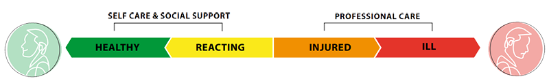 Mental Fitness at Work continuum